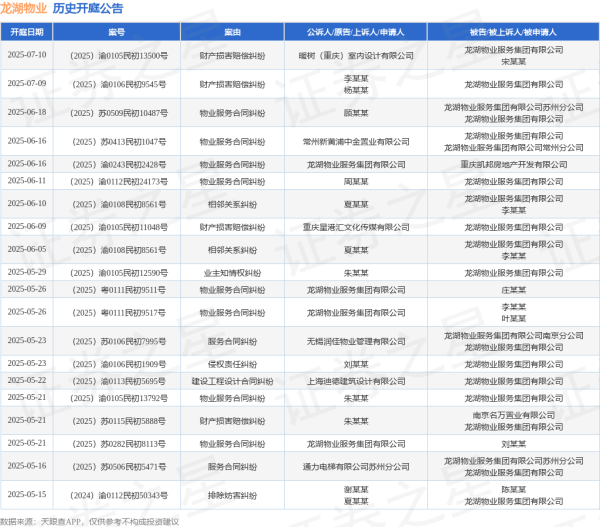 股票配资门户在线阅读 龙湖物业作为原告/上诉人的1起涉及服务合同纠纷的诉讼将于2025年5月13日开庭