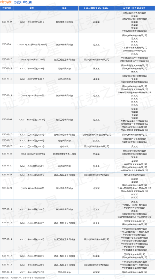 股票配资官方平台 时代装饰作为被告/被上诉人的1起涉及劳务合同纠纷的诉讼将于2025年5月13日开庭