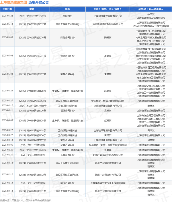 专业炒股配资网 上海建溧建设集团作为被告/被上诉人的1起涉及建设工程施工合同纠纷的诉讼将于2025年5月13日开庭